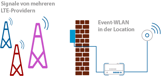 LTE-Bonding mit den Signalen mehrerer Provider