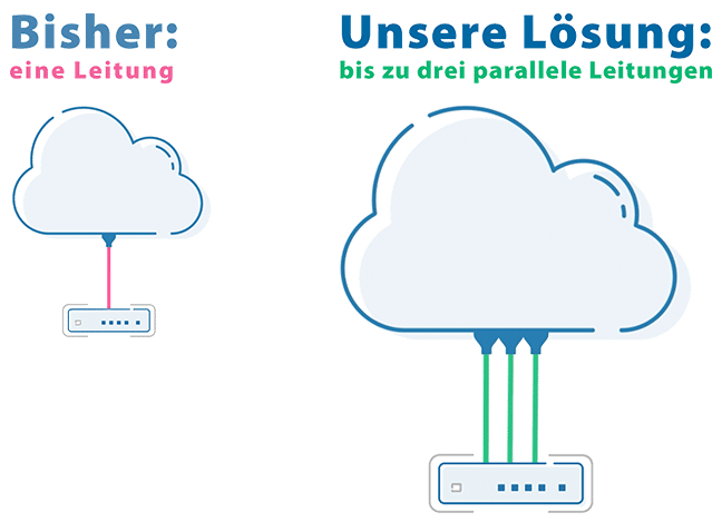 Illustration einer single Internet-Verbindung vs. einer dreifachen Internetverbindung per Bonding.