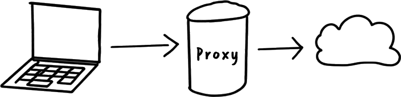 Illustration eines Proxyservers der Daten von einem Laptop empfängt und diese an einen Webserver weiterleitet
