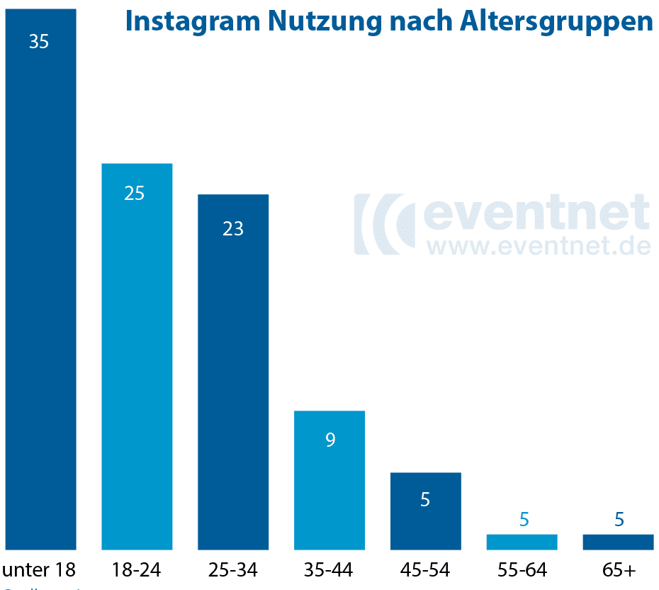 Instagram chart by age group